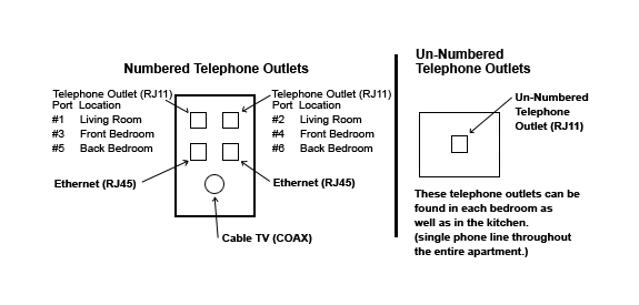 Telephone port number for Campus Village Residents